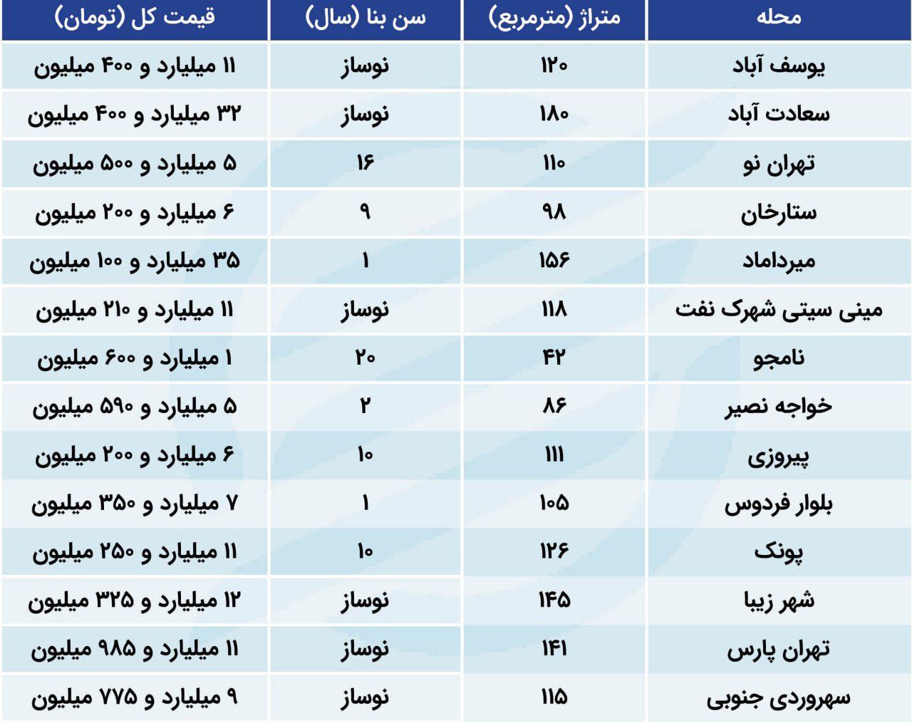 شناسایی عوامل افزایش معاملات مسکن آبان ماه در تهران!