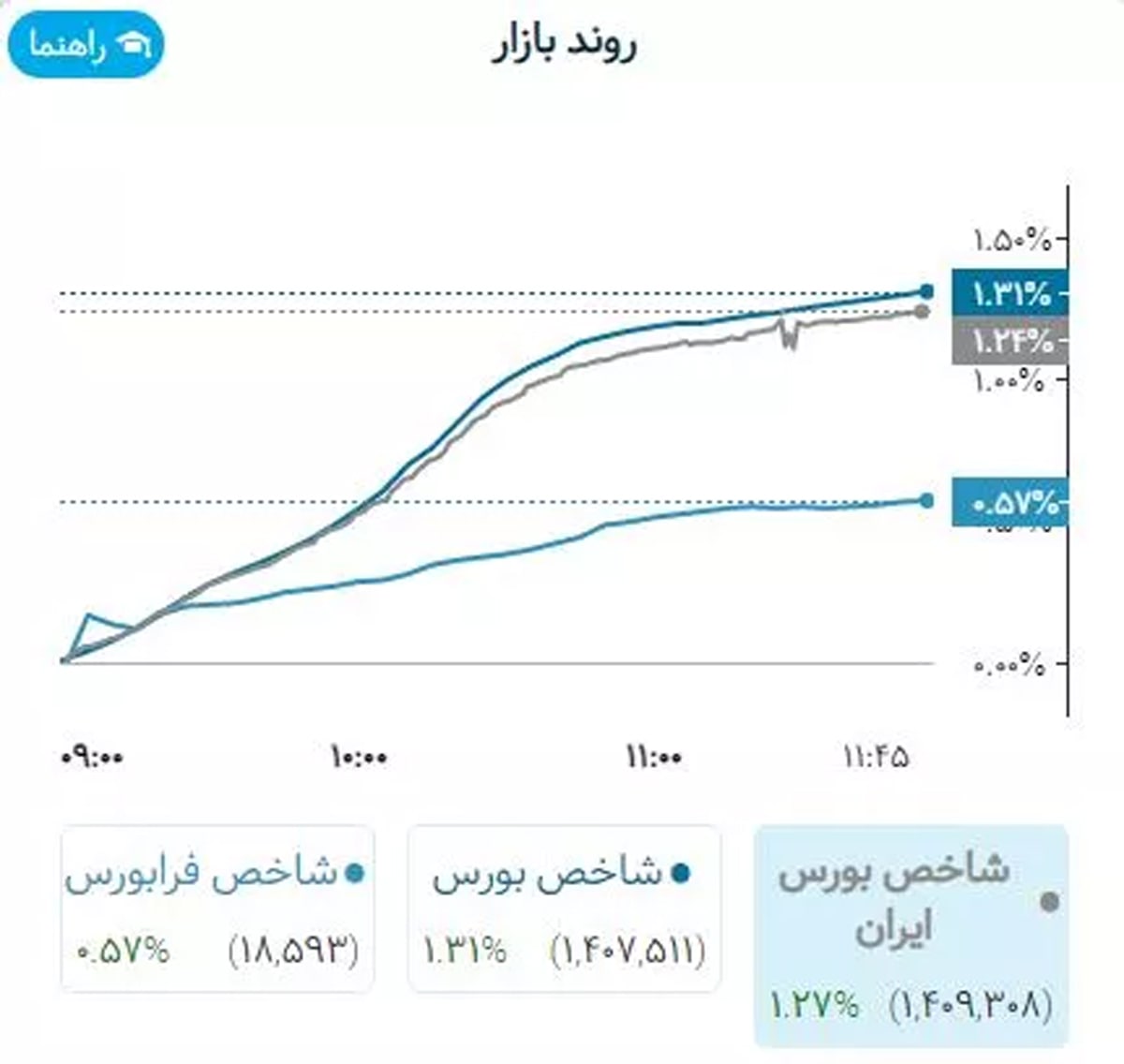 گزارش بورس امروز ۲۱ آذر ۱۴۰۱