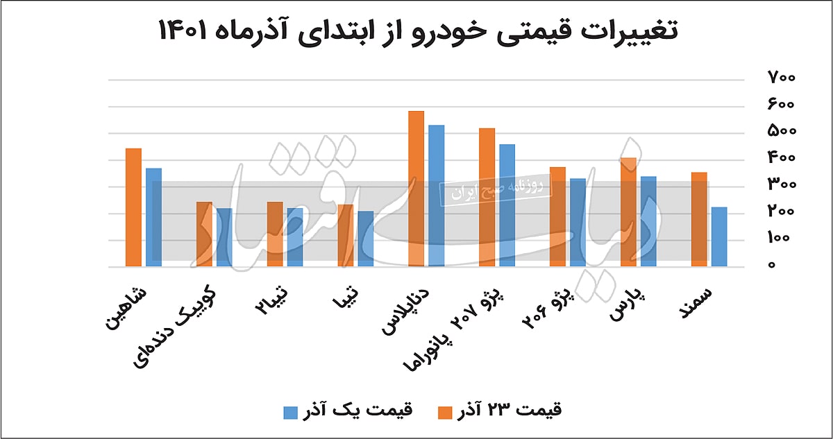 قیمت خودرو افزایشی شد