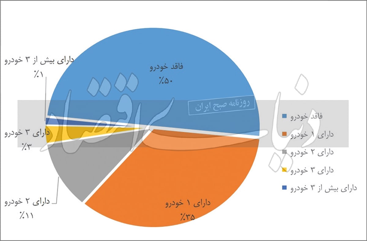 آمار رسمی توزیع اتومبیل بین ایرانیان اعلام شد