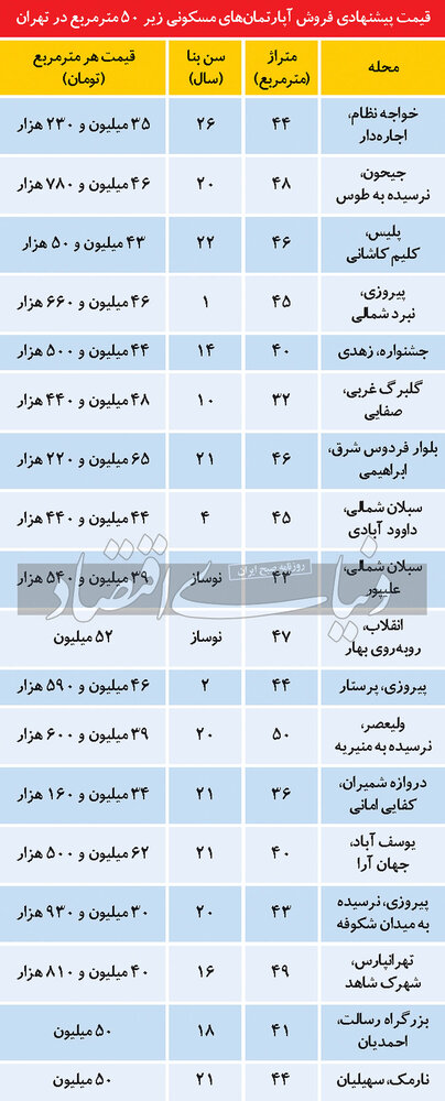 جددیترین قیمت آپارتمان‌های نقلی در پایتخت