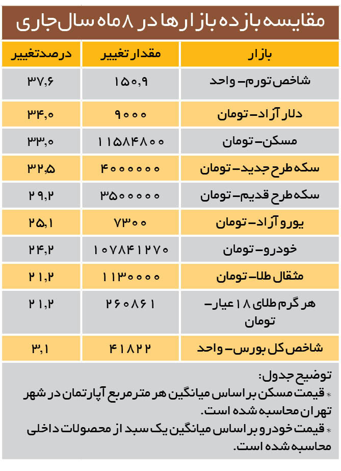 قیمت آپارتمان