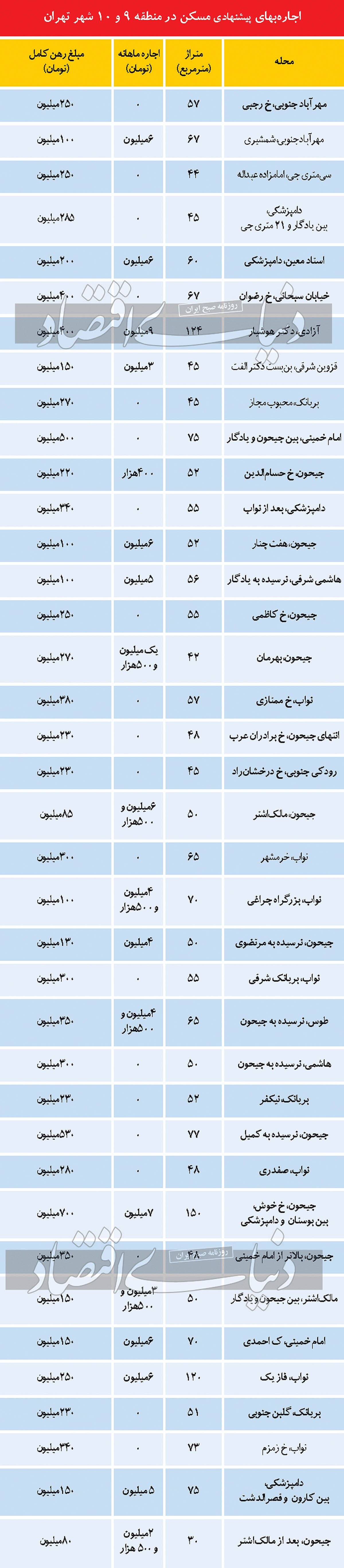 کمبود فایل اجاره مسکن در بورس ریزمتراژ