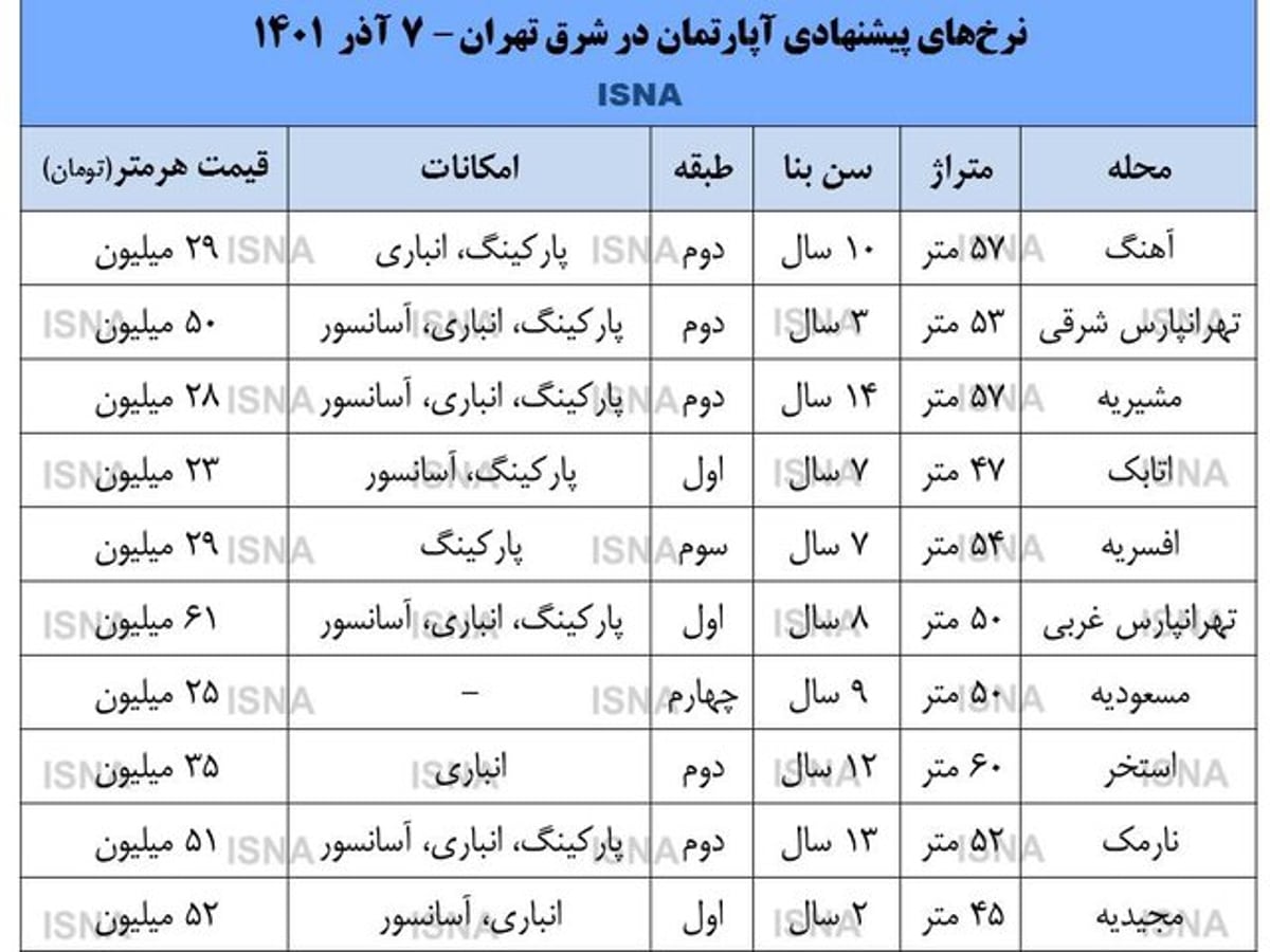 نگاهی به قیمت مسکن در شرق تهران+ جدول قیمت