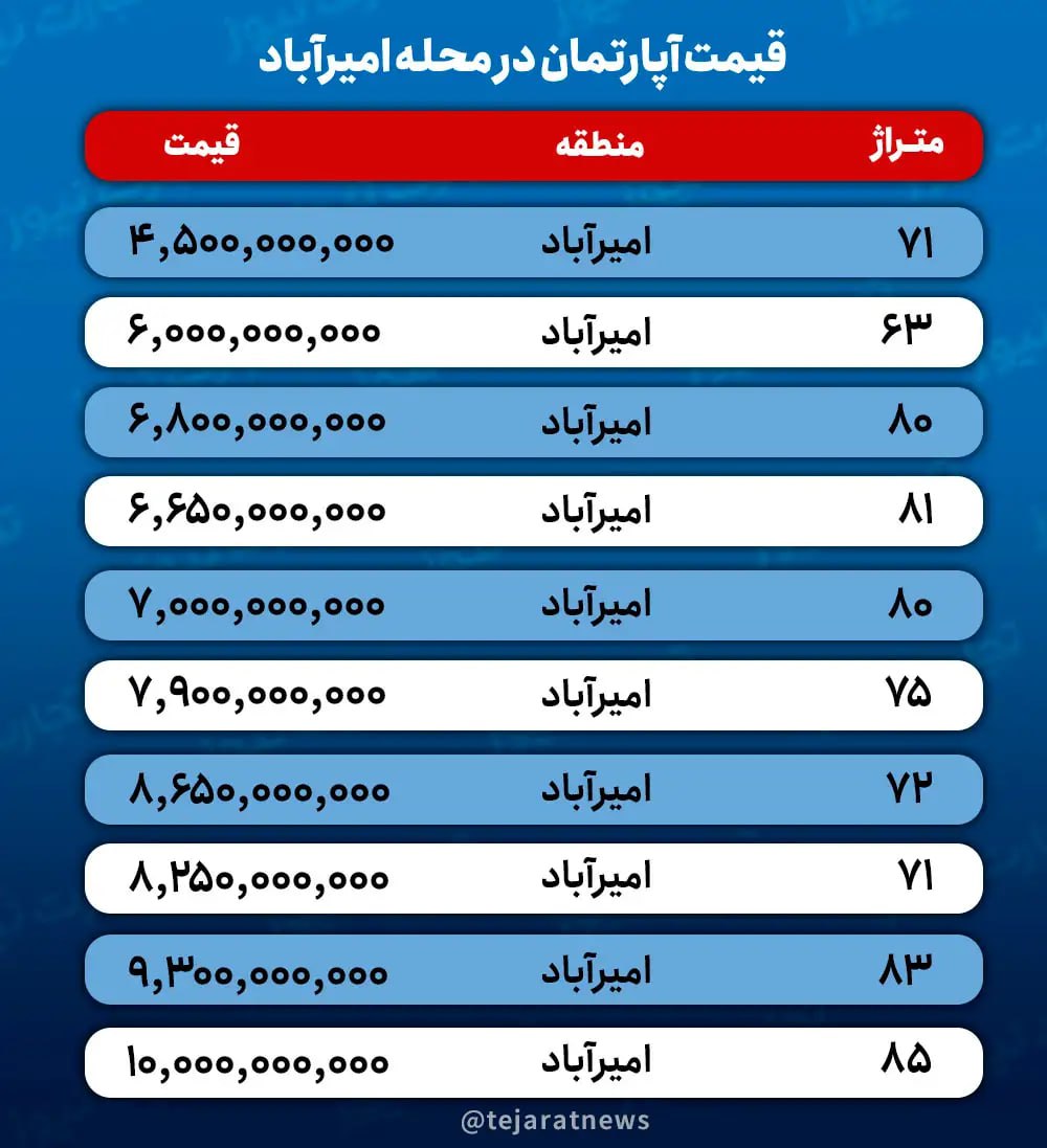 آخرین قیمت خانه در امیرآباد + جدول