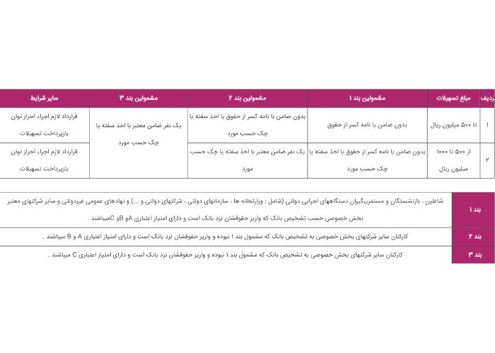 هر آنچه باید درباره دریافت وام با سفته بدانید!