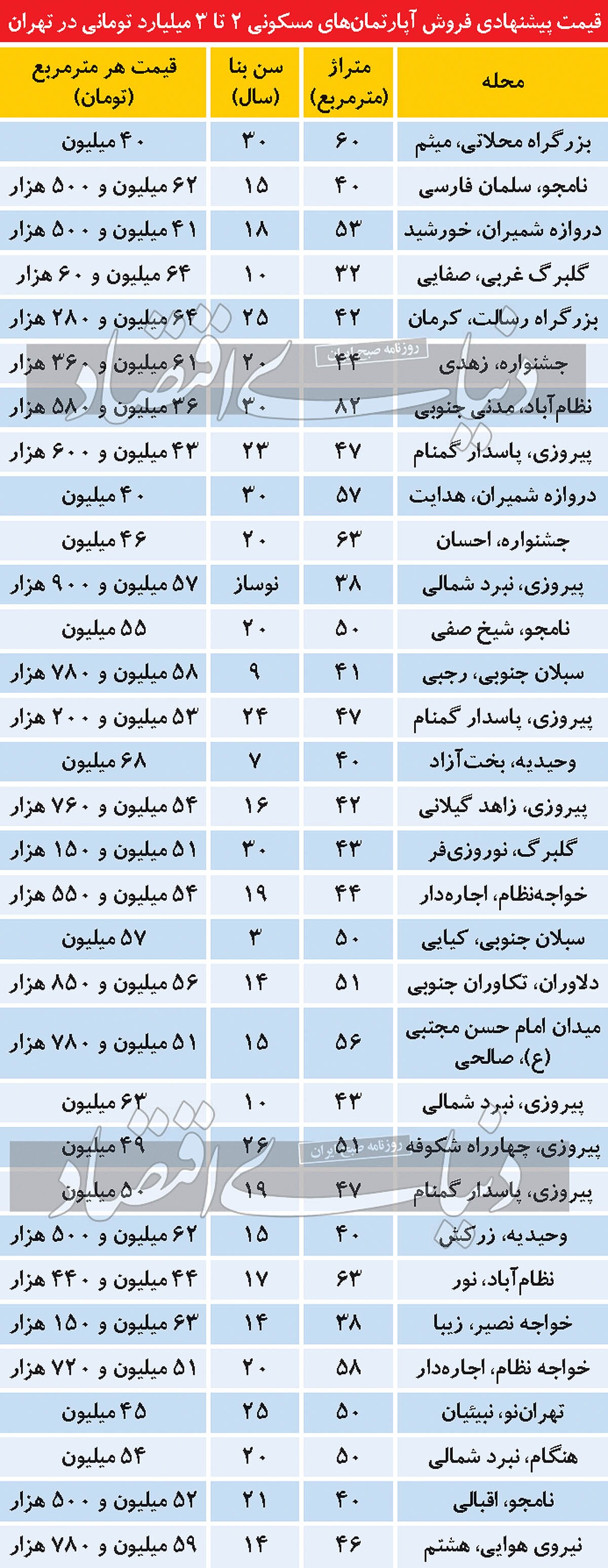 برآورد کمترین بودجه برای خرید خانه در تهران + جدول