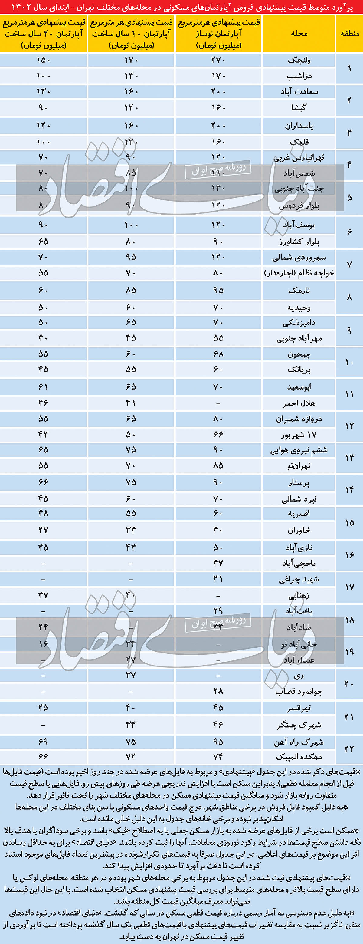 جدیدترین قیمت اجاره مسکن در تهران +جدول