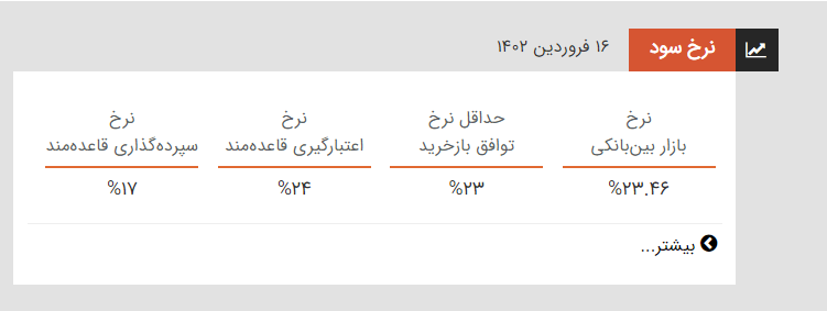 نرخ سود بین بانکی