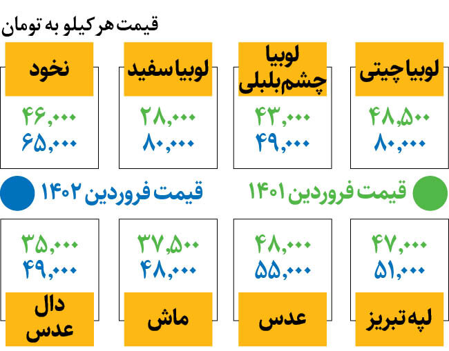 قیمت حبوبات