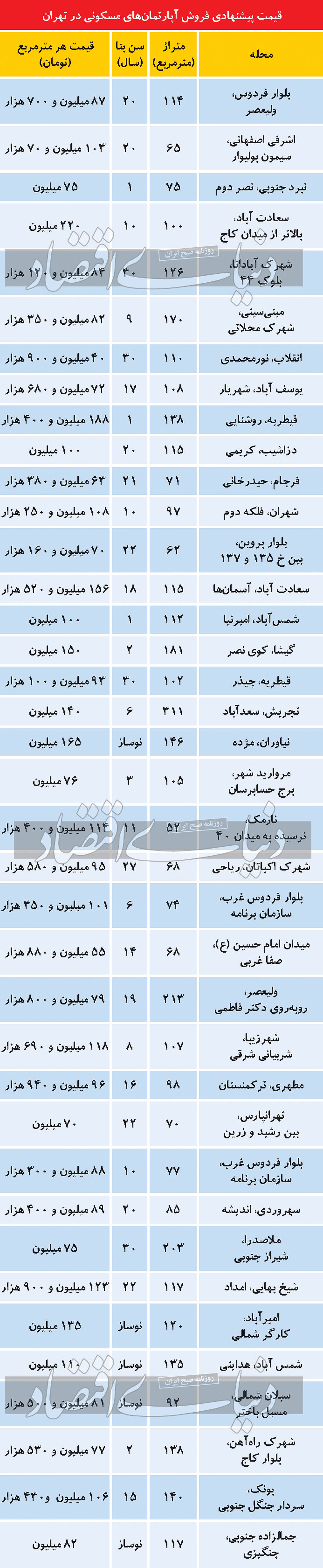 حال و هوای بازار مسکن در ماه رمضان + قیمت ها