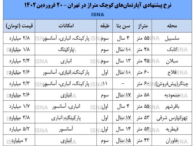 بازار مسکن مانده بدون خریدار و بدون فروشنده!