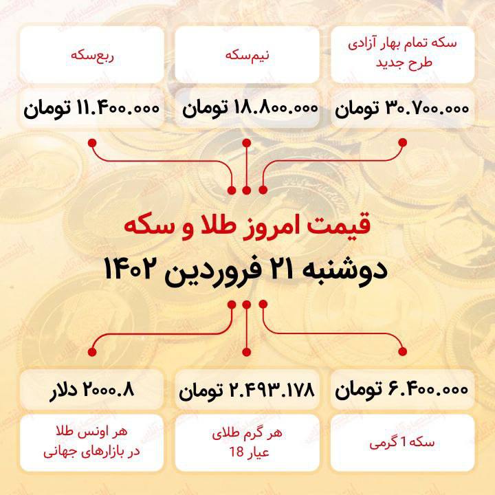 اینفوگرافیک/ کاهش یک میلیونی سکه طرح جدید