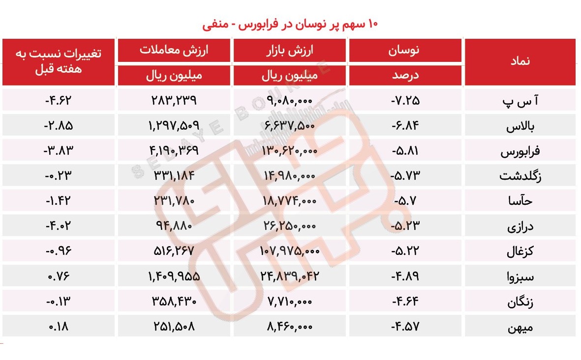 پربازده‌ترین سهام در هفته گذشته بورس