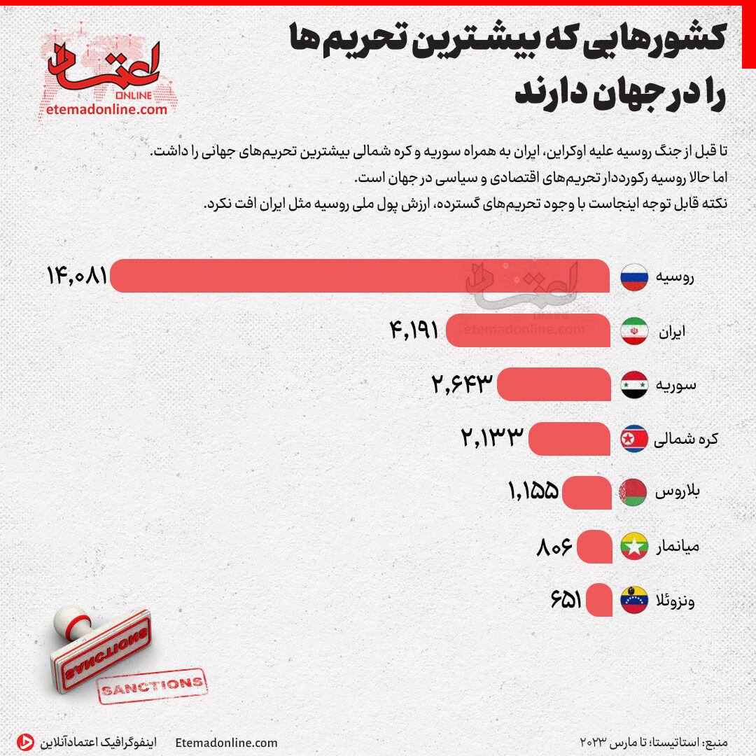 کشورهای رکورددار تحریم در جهان + اینفوگرافی