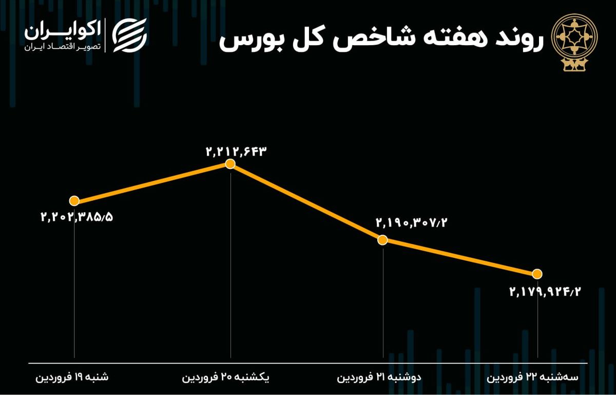 بازدهی بورس