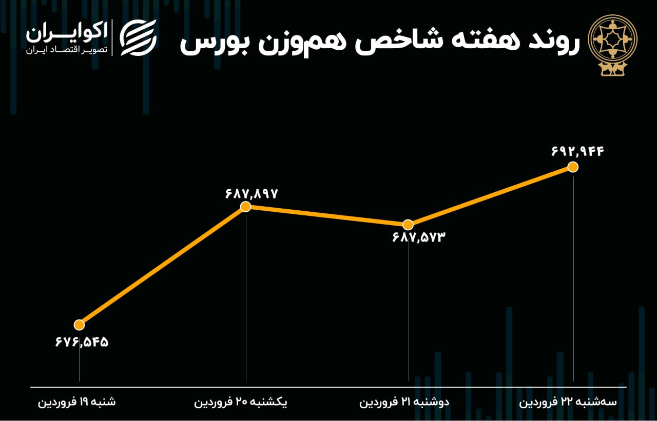 بازدهی بورس