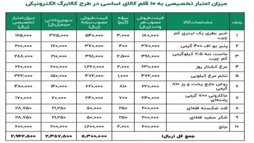 اعلام قیمت ۱۰ قلم کالای کوپنی