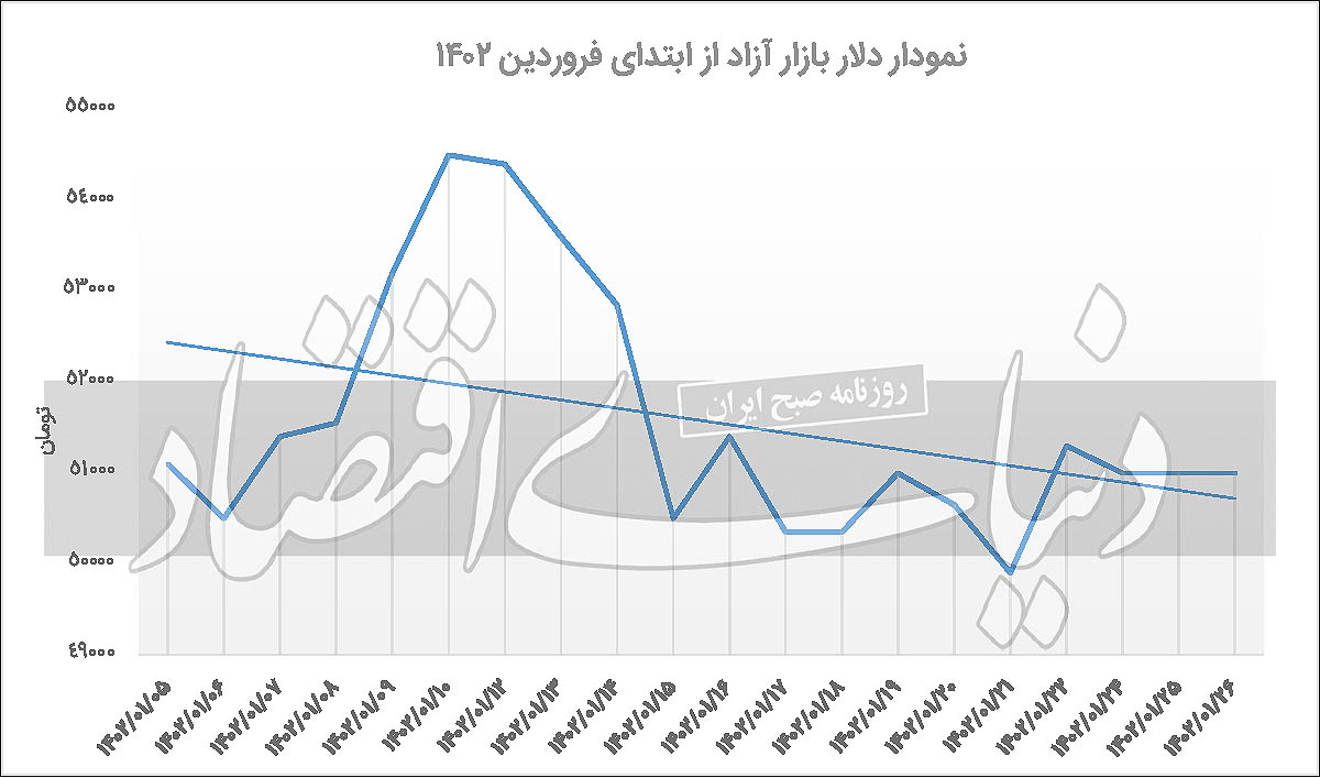 روند نرخ دلار در سال جدید