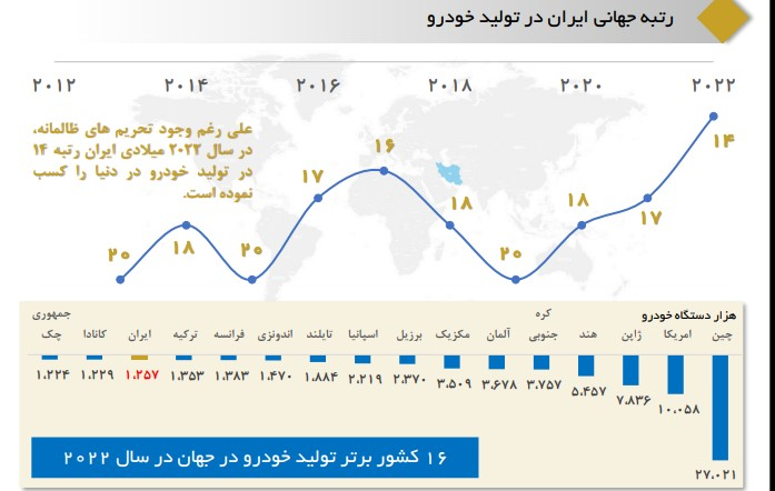 رتبه جهانی ایران در تولید خودرو