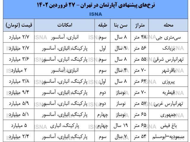 هجوم فروشندگان در بازار مسکن