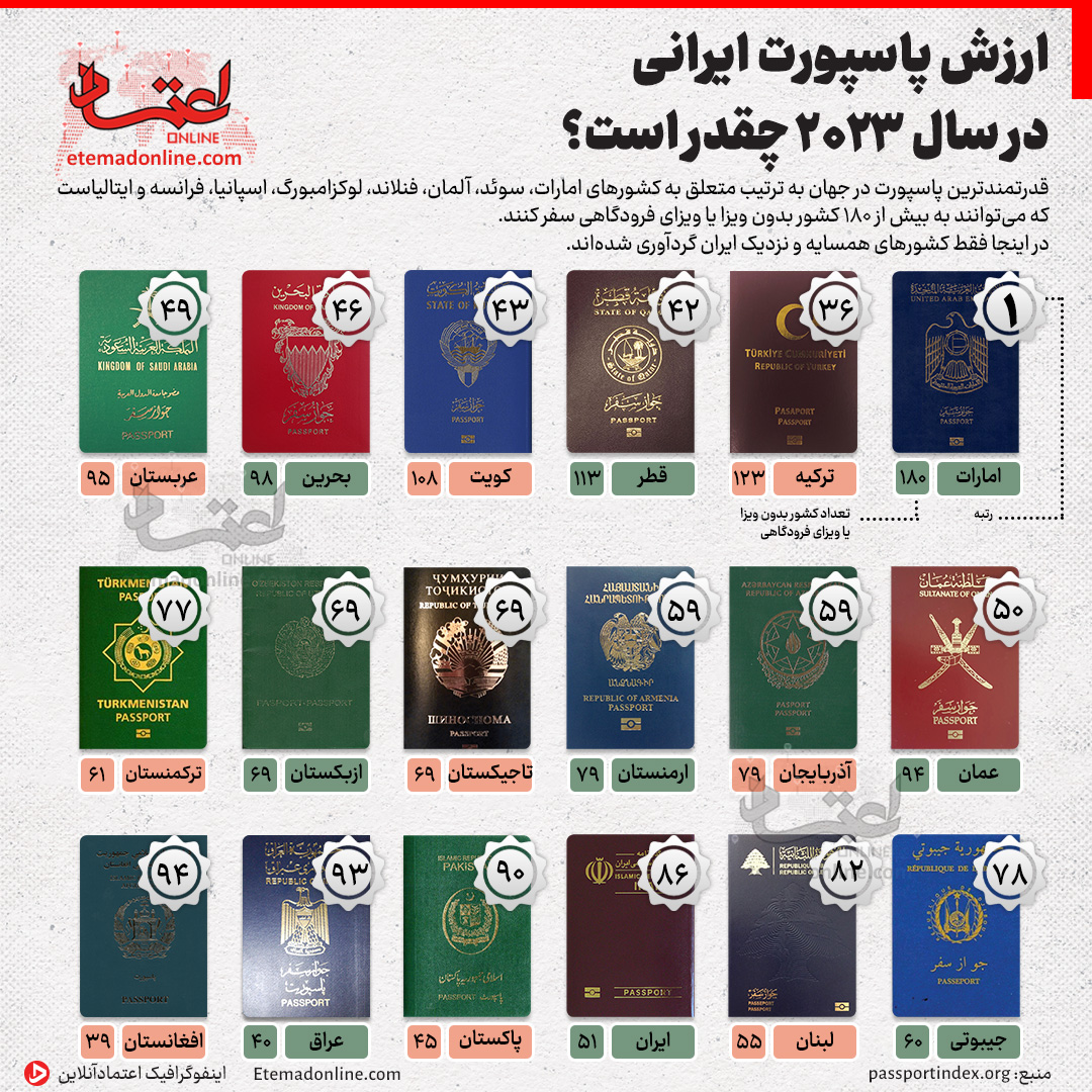 ارزش پاسپورت ایرانی در سال ۲۰۲۳