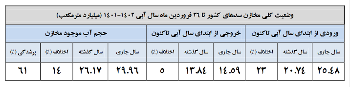 ذخایر ابی کشور