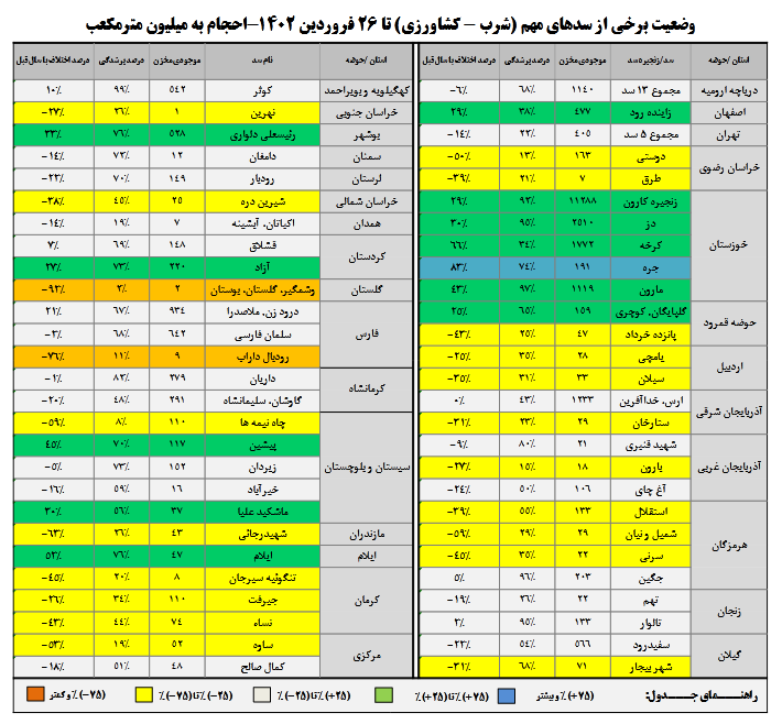 ذخایر ابی کشور