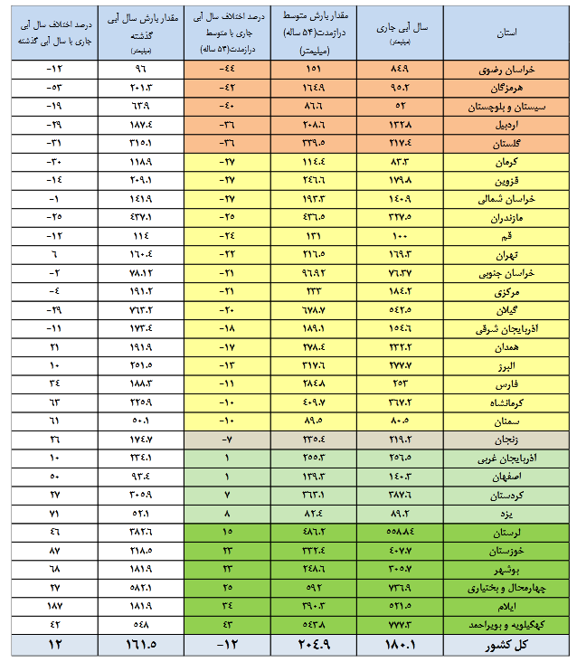 ذخایر ابی کشور