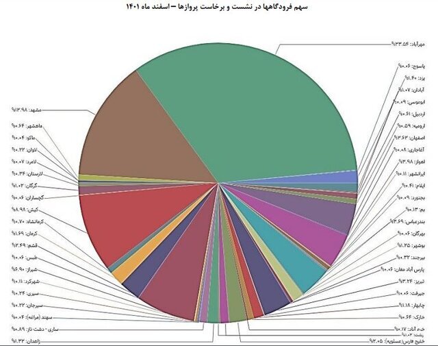 کاهش سفرهای خارجی ایرانیان