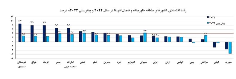 رشد اقتصادی ایران کمتر از جیبوتی و غزه