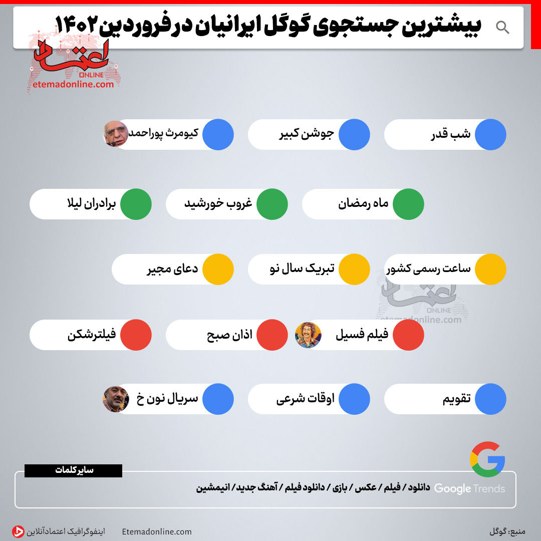 ۱۵ کلمه کلیدی جستجوی گوگل ایرانیان در فروردین