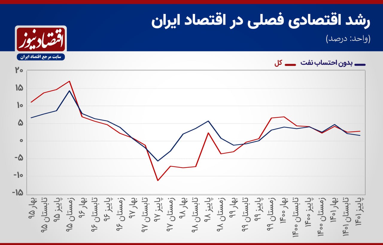 نوسان رشد اقتصادی در ایران و شکاف ۲۸ درصدی نرخ رشد