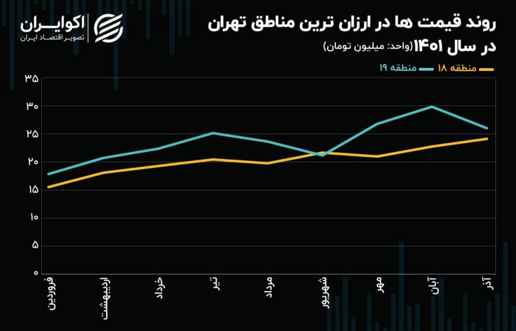 غیرقابل دسترس شدن فایل‌های فروش در ارزان‌ترین منطقه تهران