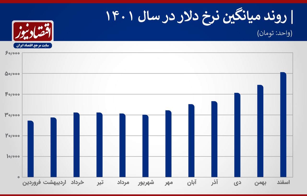 اسفند بدترین ماه دلاری ایران