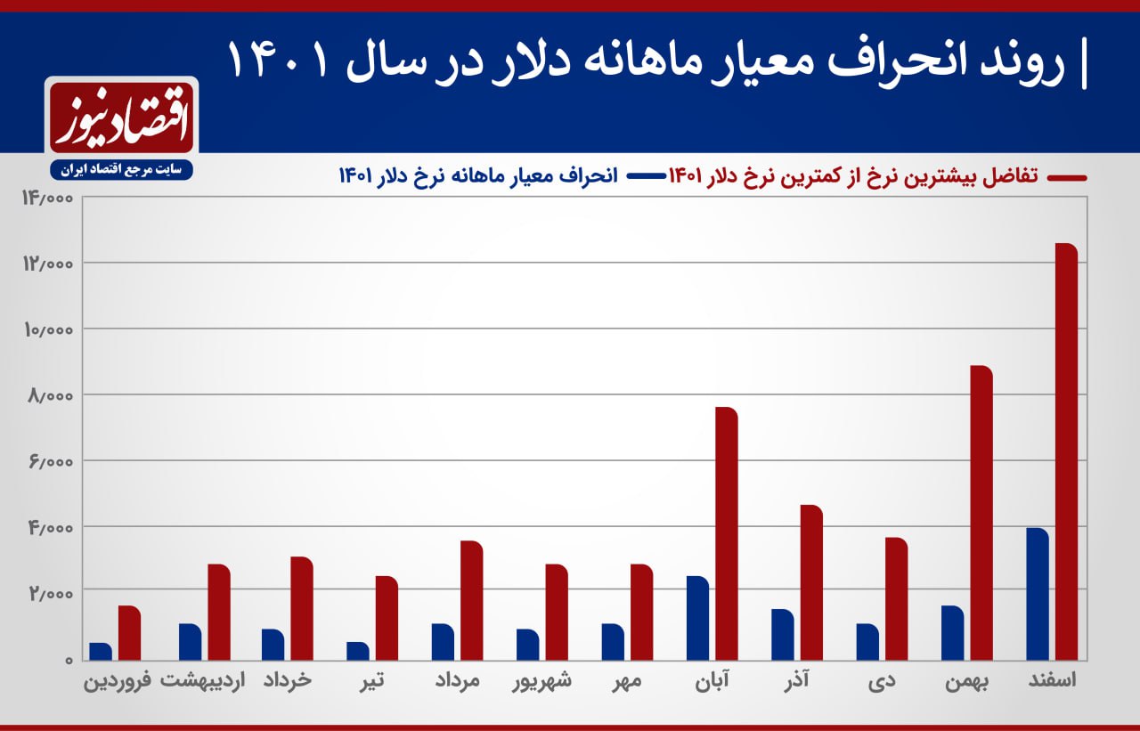 اسفند بدترین ماه دلاری ایران