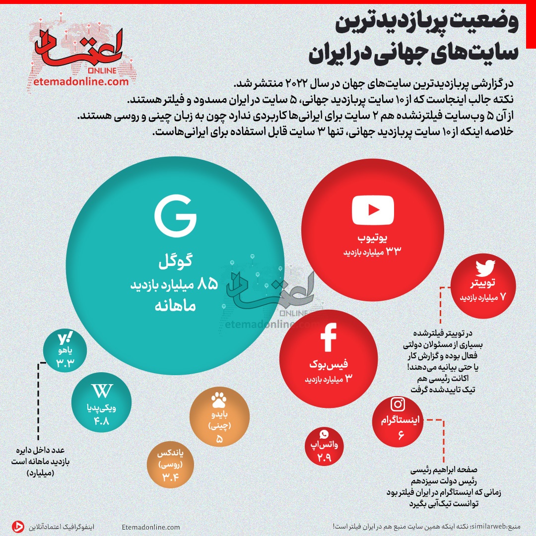 اینفوگرافیک/ وضعیت پربازدیدترین سایت‌های جهانی در ایران