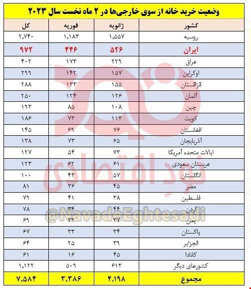 آماری عجیب از خرید خانه ایرانی‌ها در ترکیه