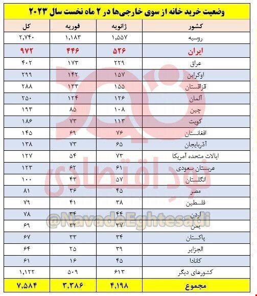 هجوم ایرانی‌ها به خرید خانه زلزله‌زدگان ترکیه