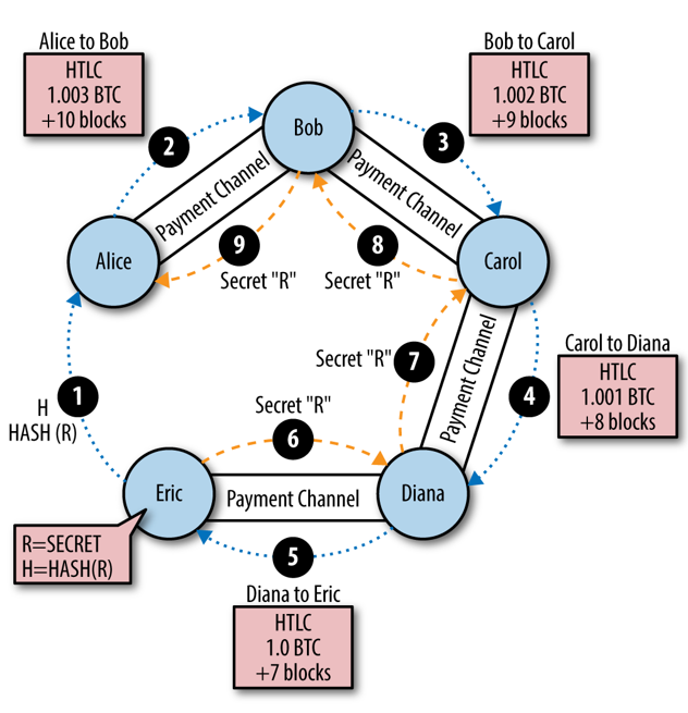 حمله چرخه جایگزینی (Replacement Cycle) در شبکه لایتنینگ