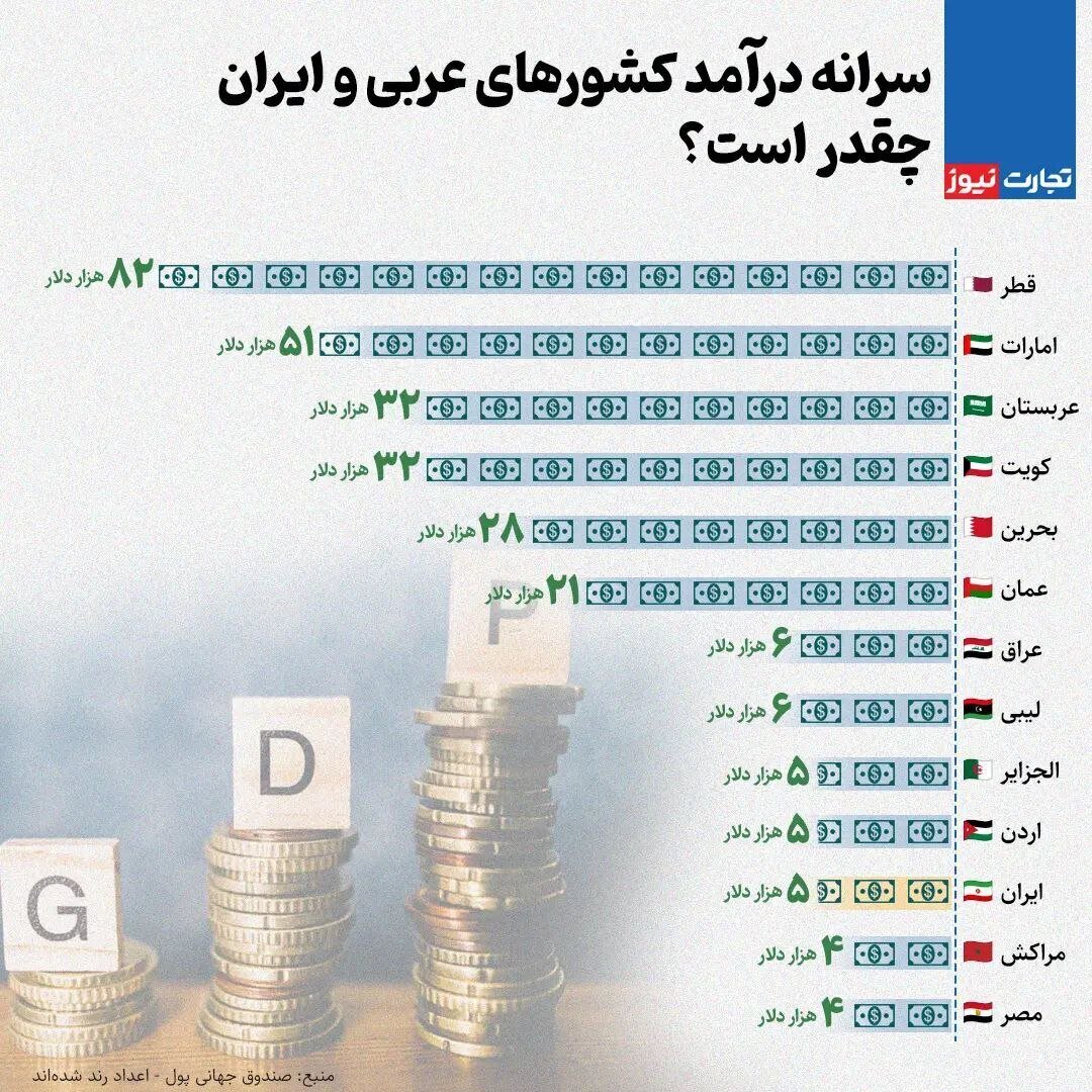 مقایسه سرانه درآمد کشورهای عربی و ایران