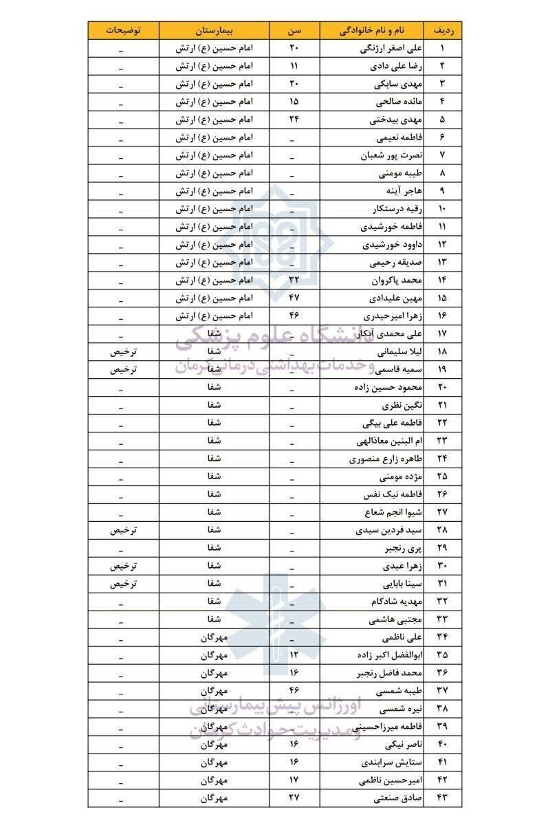 اسامی مجروحان حمله تروریستی کرمان + لیست
