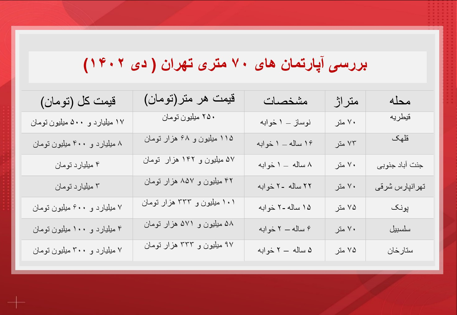 جدیدترین قیمت آپارتمان ۷۰ متری در تهران + جدول