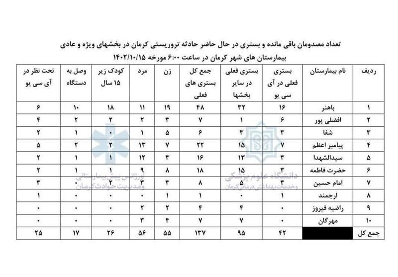 آخرین آمار از مصدومان حادثه تروریستی کرمان + جدول