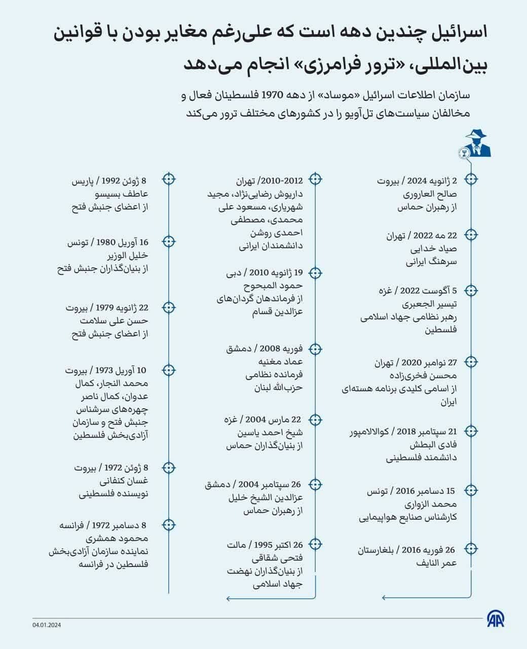 اینفوگرافی/ همه ترورهای موساد خارج از  اسرائیل