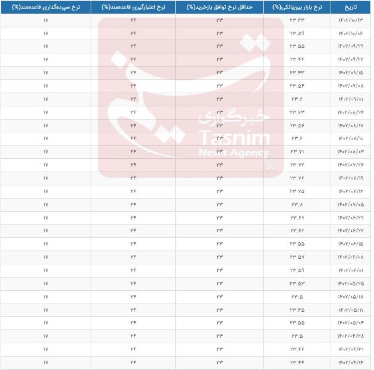 نرخ سود بین بانکی کاهش یافت + جدول دی ماه