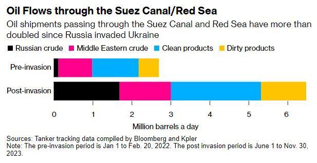 اهمیت دریای سرخ برای تجارت جهانی