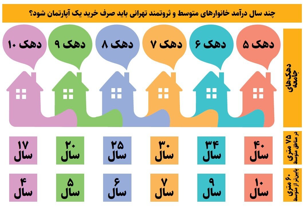 با چند سال کار کردن می‌توان در تهران خانه خرید؟