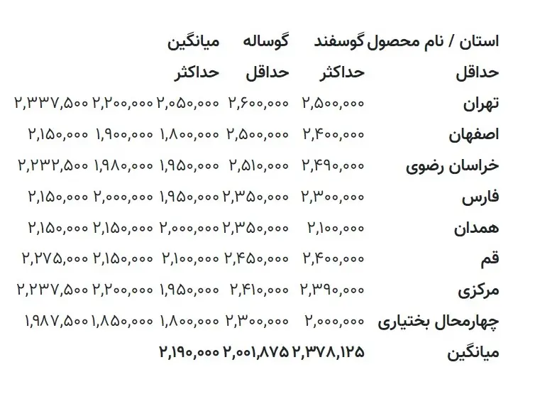 قیمت جدید دام زنده در میادین+ جدول