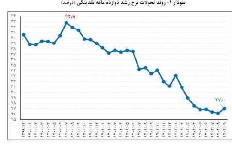 تداوم کاهش رشد نقدینگی در آذرماه+ جدول